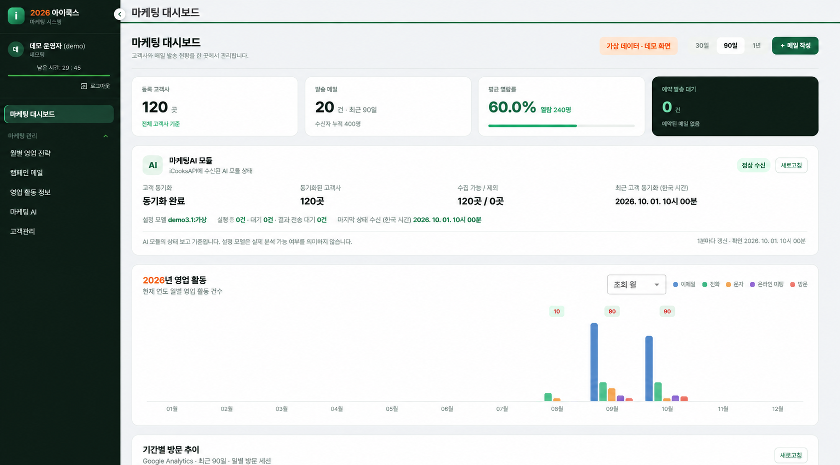 마케팅 대시보드 — 고객·메일 현황과 AI 모듈 상태 — 가상 데이터 예시